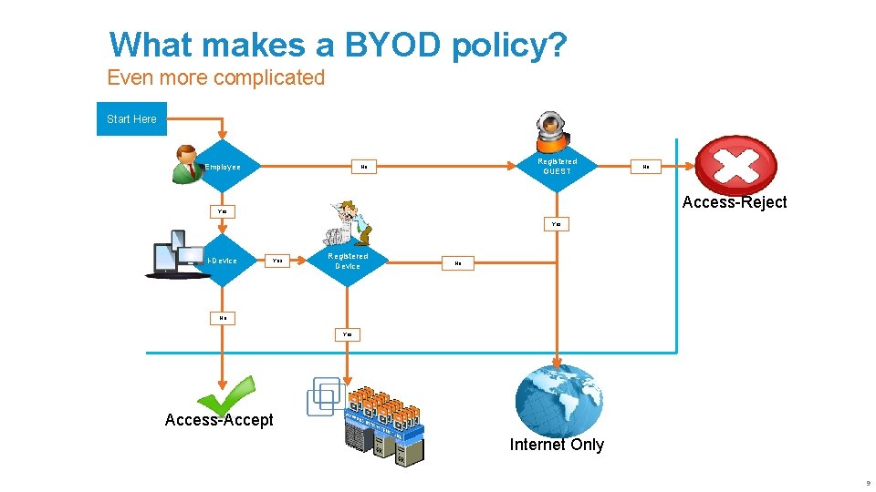 What makes a BYOD policy? Even more complicated Start Here Employee Registered GUEST No