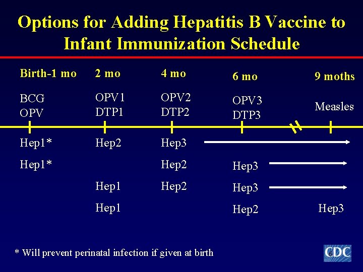 Hepatitis B Vaccines Susan Goldstein M D Division