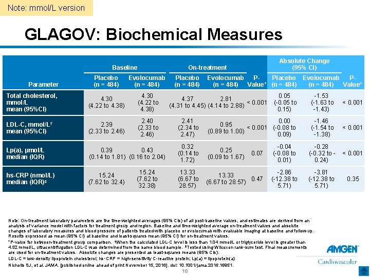 Note: mmol/L version GLAGOV: Biochemical Measures Baseline Placebo (n = 484) Evolocumab (n =