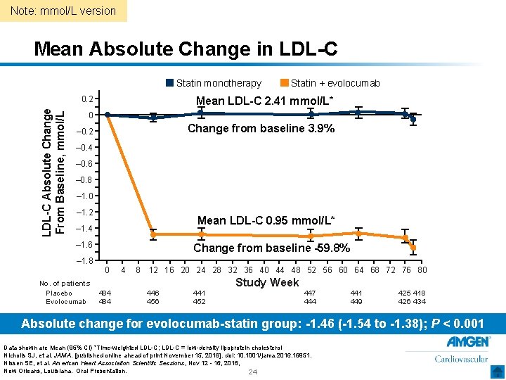 Note: mmol/L version Mean Absolute Change in LDL-C Statin monotherapy LDL-C Absolute Change From