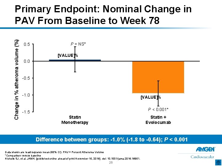 Change in % atheroma volume (%) Primary Endpoint: Nominal Change in PAV From Baseline