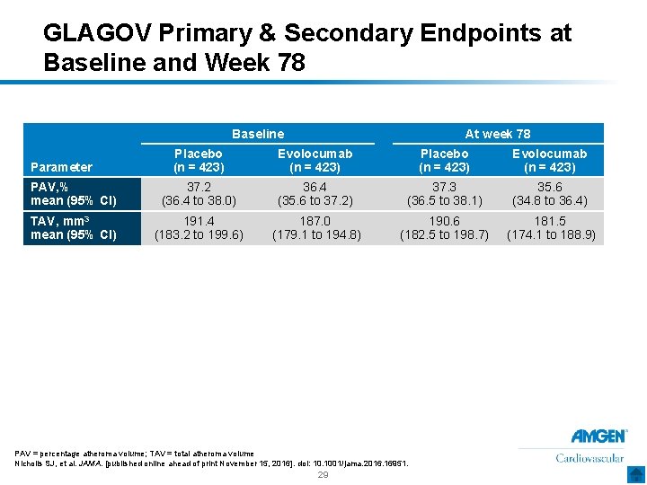GLAGOV Primary & Secondary Endpoints at Baseline and Week 78 Baseline At week 78
