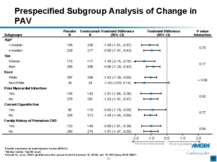 Prespecified Subgroup Analysis of Change in PAV Subgroups Placebo N Evolocumab Treatment Difference N