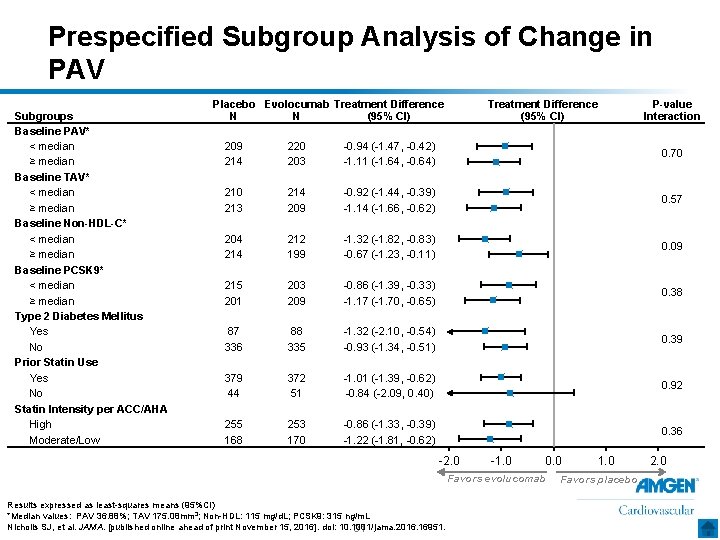 Prespecified Subgroup Analysis of Change in PAV Subgroups Baseline PAV* < median ≥ median