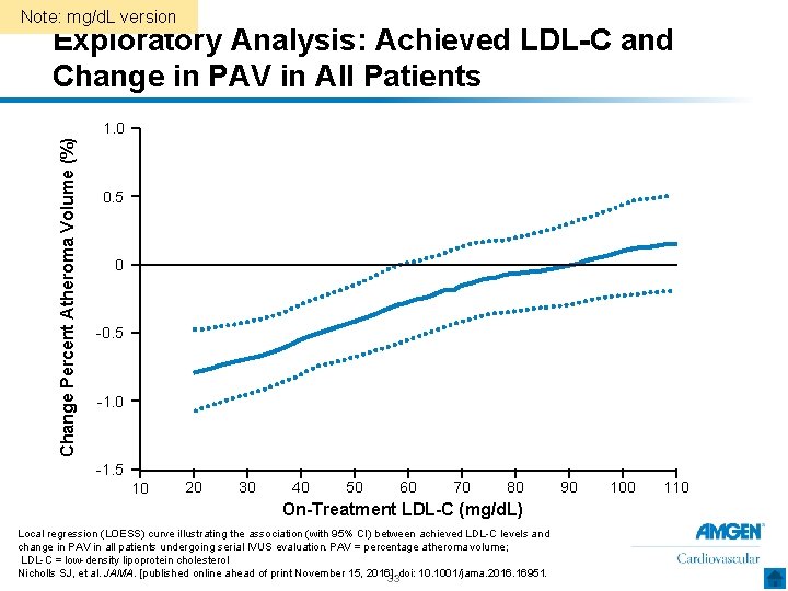 Note: mg/d. L version Exploratory Analysis: Achieved LDL-C and Change in PAV in All