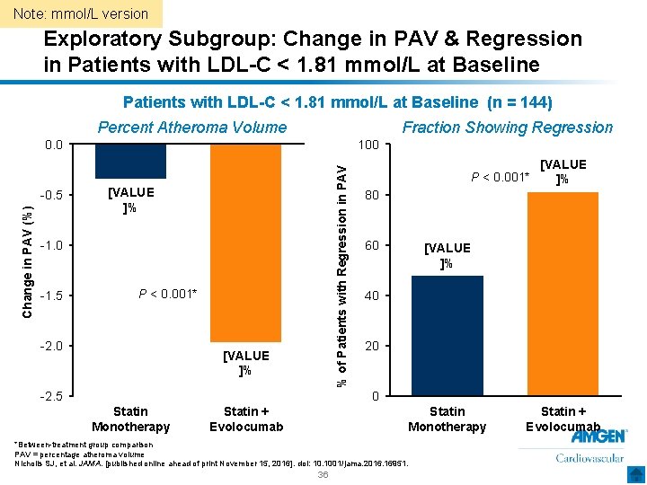 Note: mmol/L version Exploratory Subgroup: Change in PAV & Regression in Patients with LDL-C