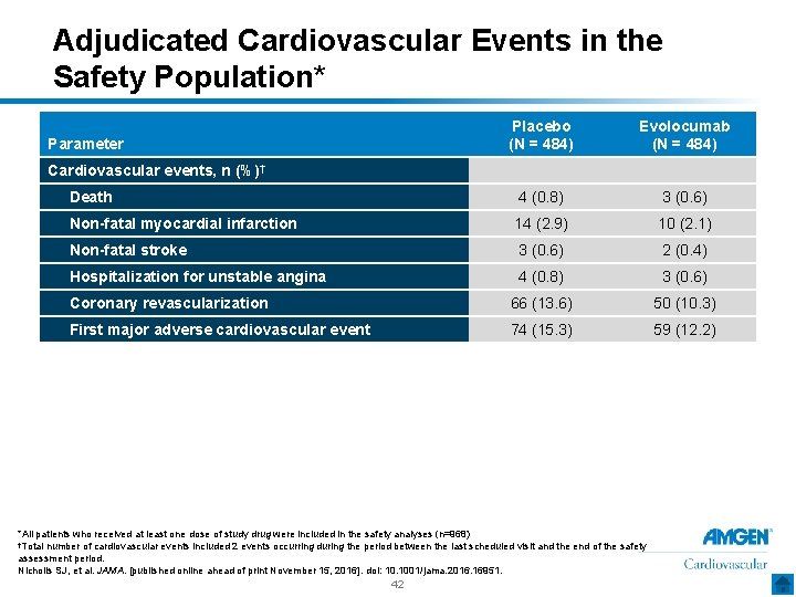 Adjudicated Cardiovascular Events in the Safety Population* Placebo (N = 484) Evolocumab (N =