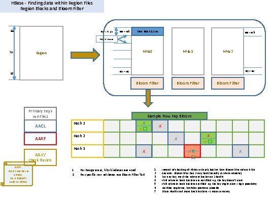 HBase - Finding data within Region Files Region Blocks and Bloom Filter aa Block