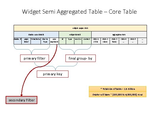 Widget Semi Aggregated Table – Core Table widget-pages-stats dealer-user details dealer id page label
