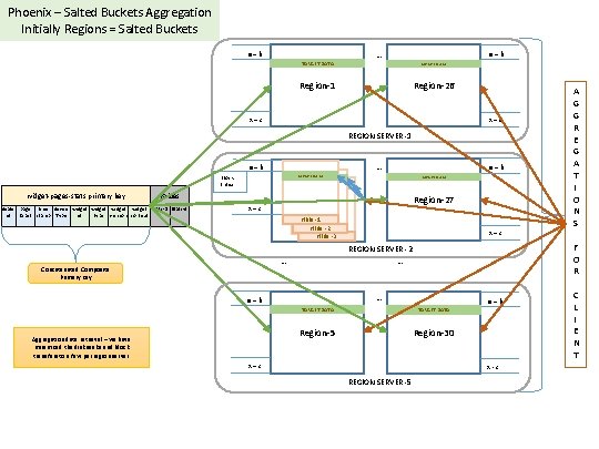 Phoenix – Salted Buckets Aggregation Initially Regions = Salted Buckets a – b …