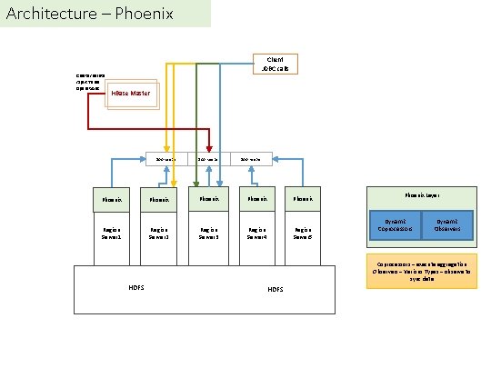 Architecture – Phoenix Client JDBC calls Create/Delete /Split Table Operations HBase Master Zoo Keeper