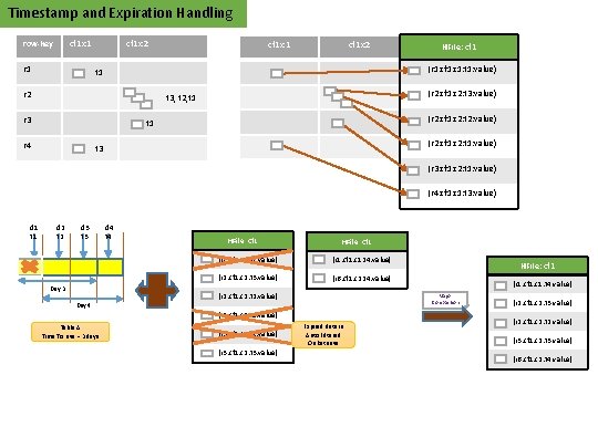 Timestamp and Expiration Handling row-key cf 1: c 1 r 1 t 1 cf