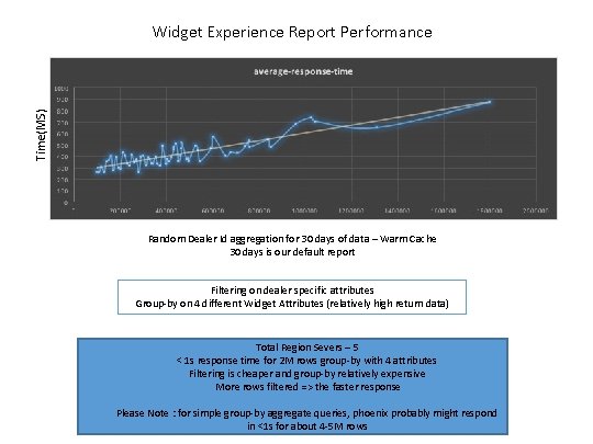 Time(MS) Widget Experience Report Performance Random Dealer Id aggregation for 30 days of data