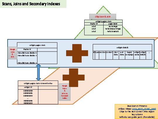 Scans, Joins and Secondary Indexes Skip Scan & Join widget-pages-stats dealer-id page-label abcd Home.