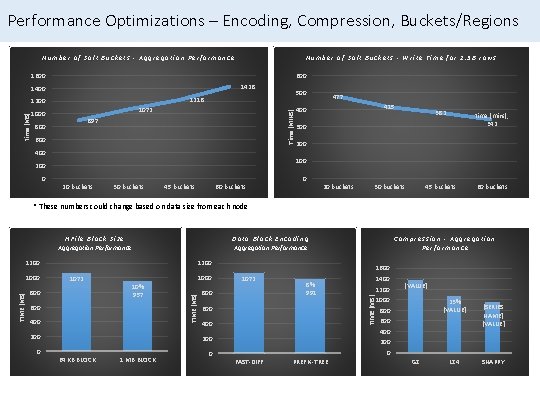 Performance Optimizations – Encoding, Compression, Buckets/Regions Number of Salt Buckets - Aggregation Performance Number
