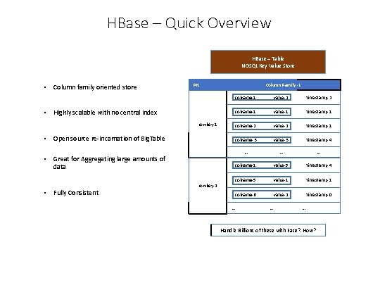 HBase – Quick Overview HBase – Table NOSQL Key Value Store • Column family