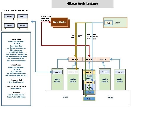 HBase Architecture HBase Table – 1 to N regions Region-1 Region-2 a g h
