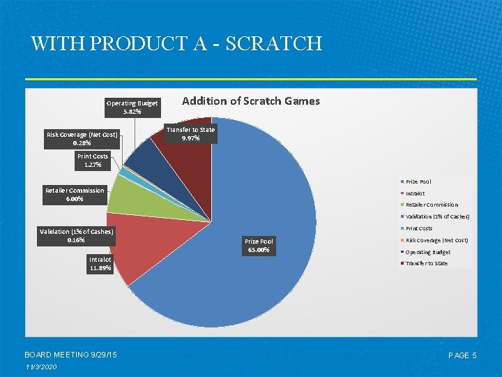 WITH PRODUCT A - SCRATCH Operating Budget 5. 82% Risk Coverage (Net Cost) 0.