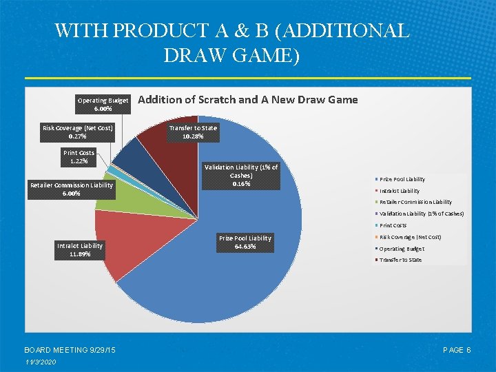 WITH PRODUCT A & B (ADDITIONAL DRAW GAME) Operating Budget 6. 00% Risk Coverage