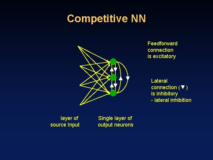 Competitive NN Feedforward connection is excitatory Lateral connection ( ) is inhibitory - lateral