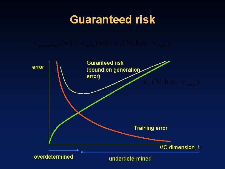 Guaranteed risk error Guranteed risk (bound on generation error) Training error VC dimension, h