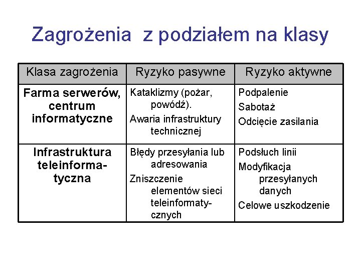 Zagrożenia z podziałem na klasy Klasa zagrożenia Ryzyko pasywne Farma serwerów, Kataklizmy (pożar, powódź).