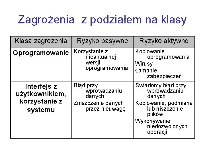 Zagrożenia z podziałem na klasy Klasa zagrożenia Ryzyko pasywne Oprogramowanie Korzystanie z nieaktualnej wersji