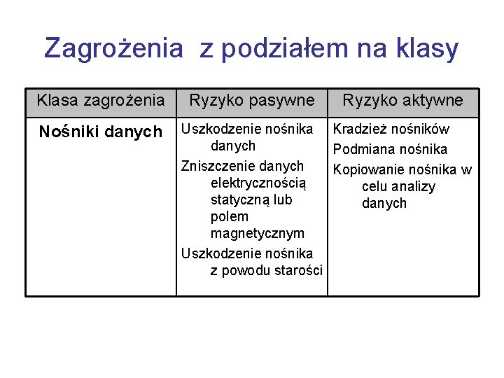 Zagrożenia z podziałem na klasy Klasa zagrożenia Ryzyko pasywne Ryzyko aktywne Nośniki danych Uszkodzenie