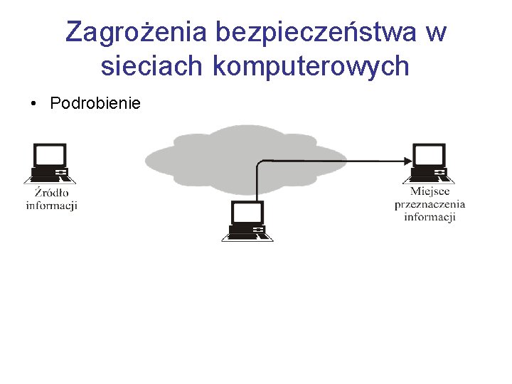Zagrożenia bezpieczeństwa w sieciach komputerowych • Podrobienie 