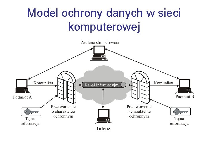 Model ochrony danych w sieci komputerowej 