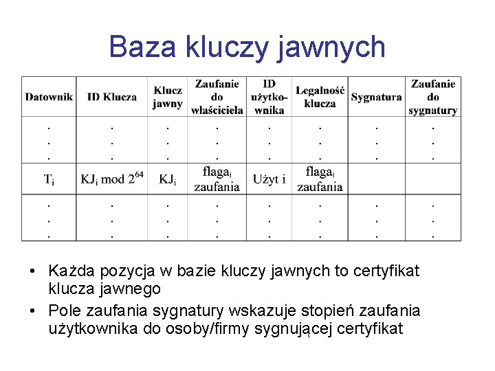 Baza kluczy jawnych • Każda pozycja w bazie kluczy jawnych to certyfikat klucza jawnego