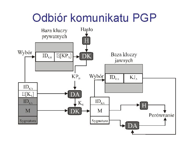 Odbiór komunikatu PGP 