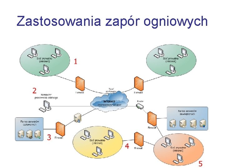 Zastosowania zapór ogniowych 
