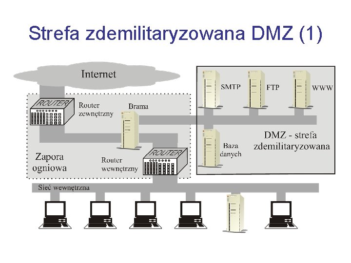 Strefa zdemilitaryzowana DMZ (1) 