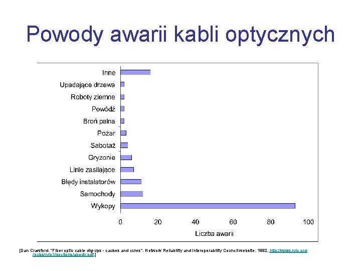 Powody awarii kabli optycznych [Dan Crawford. "Fiber optic cable dig-ups - causes and cures".