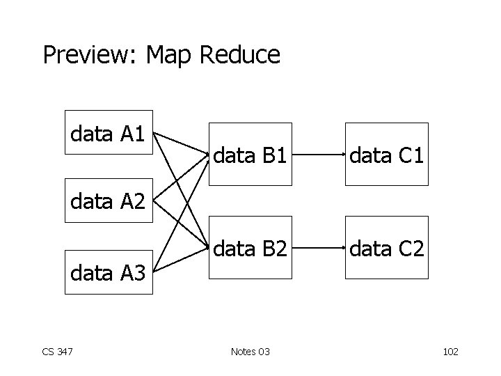 Preview: Map Reduce data A 1 data B 1 data C 1 data B