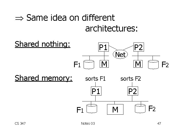  Same idea on different architectures: Shared nothing: P 1 M M sorts F