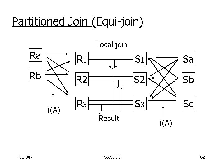 Partitioned Join (Equi-join) Local join Ra R 1 Sa Rb R 2 Sb R
