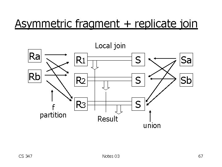 Asymmetric fragment + replicate join Local join Ra R 1 S Sa Rb R