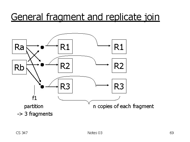 General fragment and replicate join Ra R 1 Rb R 2 R 3 f