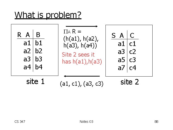 What is problem? R A a 1 a 2 a 3 a 4 B
