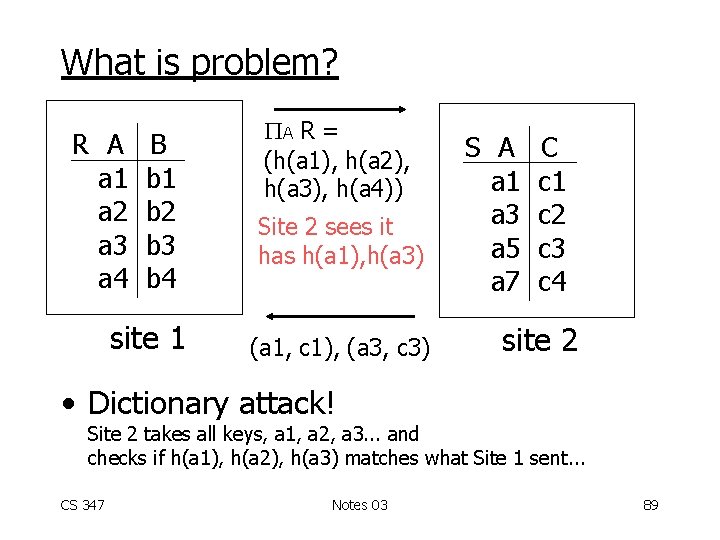 What is problem? R A a 1 a 2 a 3 a 4 B