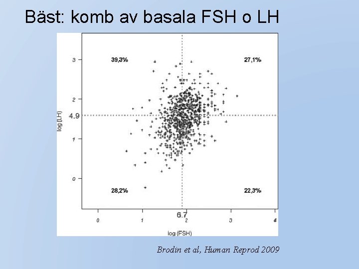 Bäst: komb av basala FSH o LH Brodin et al, Human Reprod 2009 