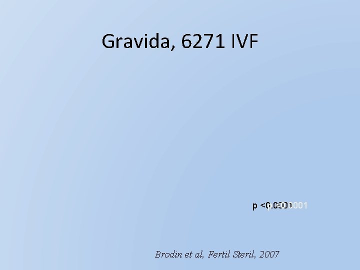Gravida, 6271 IVF p <0. 0001 Brodin et al, Fertil Steril, 2007 