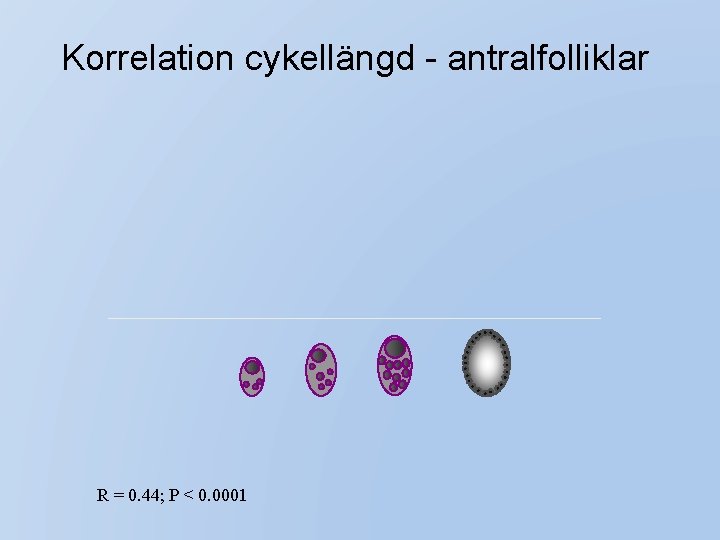 Korrelation cykellängd - antralfolliklar R = 0. 44; P < 0. 0001 