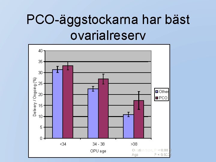 PCO-äggstockarna har bäst ovarialreserv 40 35 Delivery / Ongoing (%) 30 25 Other 20