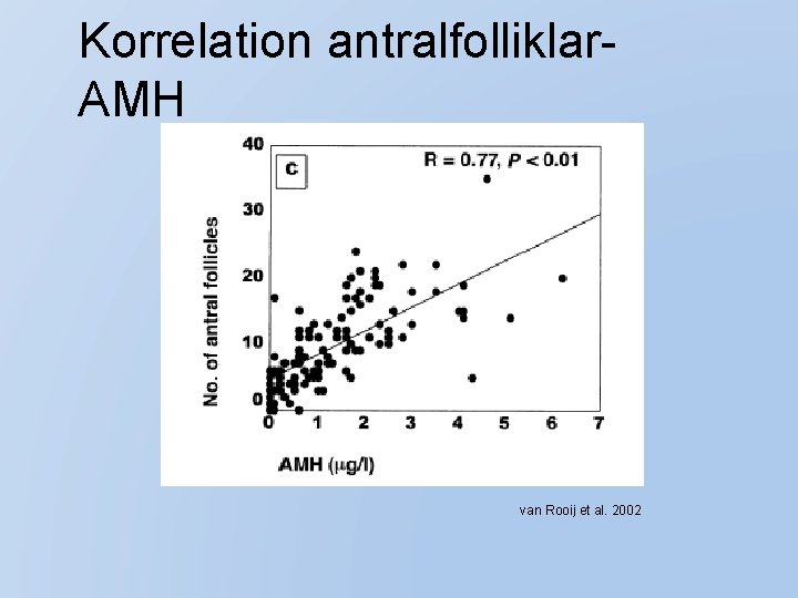 Korrelation antralfolliklar. AMH van Rooij et al. 2002 