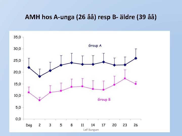 AMH hos A-unga (26 åå) resp B- äldre (39 åå) Pmol/l Leif Bungum 