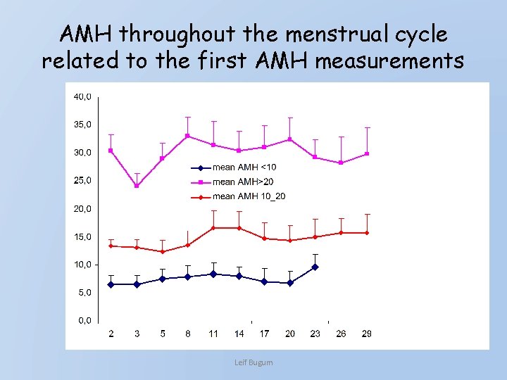 AMH throughout the menstrual cycle related to the first AMH measurements Leif Bugum 