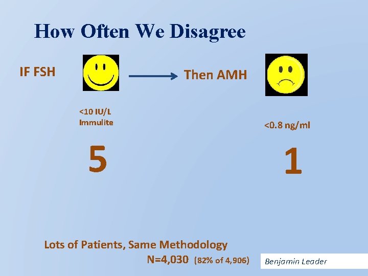 How Often We Disagree IF FSH Then AMH <10 IU/L Immulite 5 Lots of